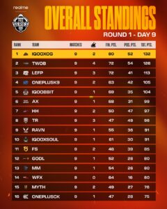points table round 1 day 9